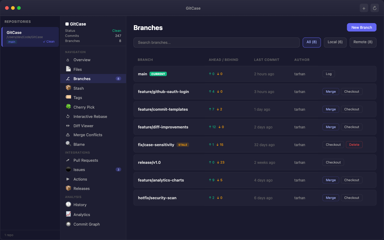 GitCase Branches - Branch manager showing ahead/behind status, stale detection, and merge actions
